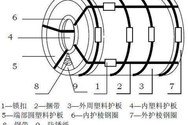 塑料pe包裝板，應(yīng)用于鋼卷包裝的功效